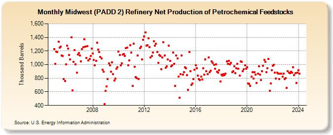 Midwest (PADD 2) Refinery Net Production of Petrochemical Feedstocks (Thousand Barrels)