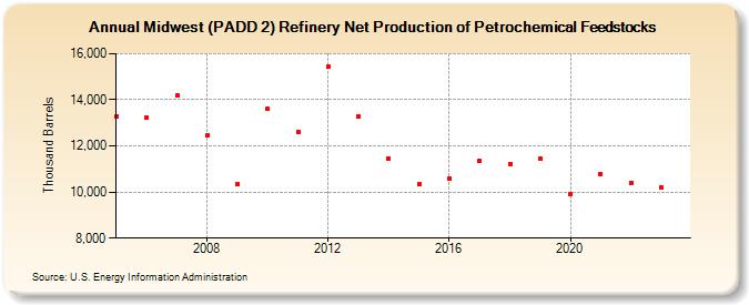Midwest (PADD 2) Refinery Net Production of Petrochemical Feedstocks (Thousand Barrels)