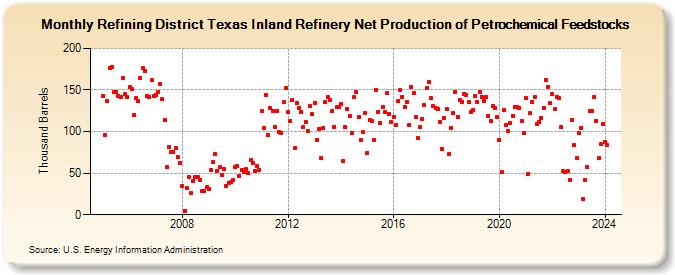 Refining District Texas Inland Refinery Net Production of Petrochemical Feedstocks (Thousand Barrels)