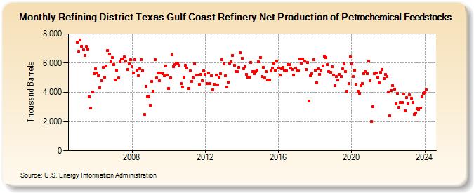 Refining District Texas Gulf Coast Refinery Net Production of Petrochemical Feedstocks (Thousand Barrels)