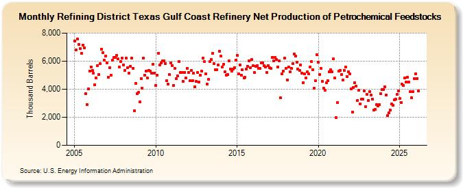 Refining District Texas Gulf Coast Refinery Net Production of Petrochemical Feedstocks (Thousand Barrels)