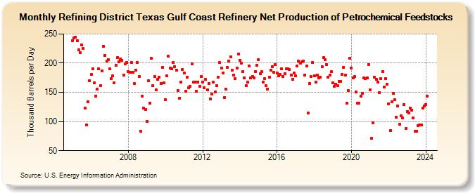 Refining District Texas Gulf Coast Refinery Net Production of Petrochemical Feedstocks (Thousand Barrels per Day)