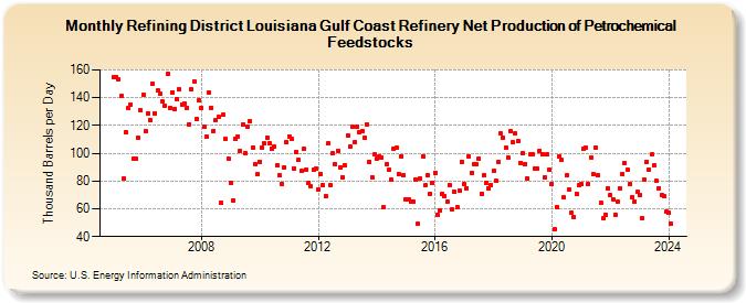 Refining District Louisiana Gulf Coast Refinery Net Production of Petrochemical Feedstocks (Thousand Barrels per Day)