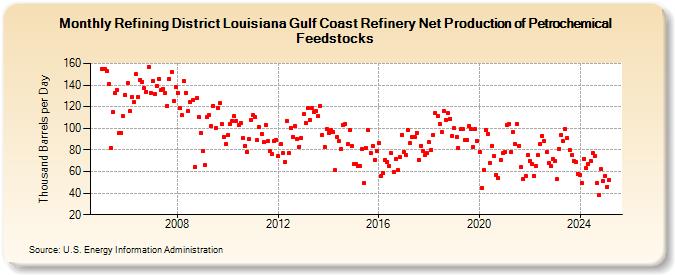 Refining District Louisiana Gulf Coast Refinery Net Production of Petrochemical Feedstocks (Thousand Barrels per Day)