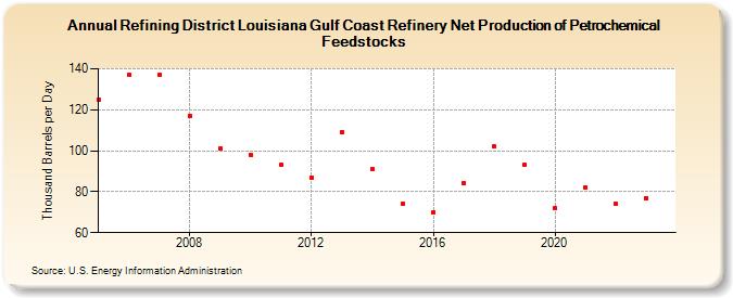 Refining District Louisiana Gulf Coast Refinery Net Production of Petrochemical Feedstocks (Thousand Barrels per Day)