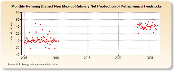Refining District New Mexico Refinery Net Production of Petrochemical Feedstocks (Thousand Barrels)