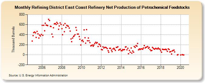Refining District East Coast Refinery Net Production of Petrochemical Feedstocks (Thousand Barrels)