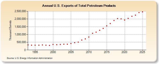 U.S. Exports of Total Petroleum Products (Thousand Barrels)
