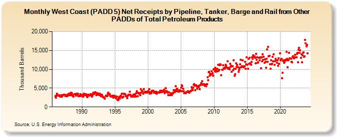 West Coast (PADD 5) Net Receipts by Pipeline, Tanker, Barge and Rail from Other PADDs of Total Petroleum Products (Thousand Barrels)