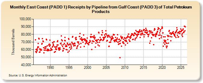 East Coast (PADD 1) Receipts by Pipeline from Gulf Coast (PADD 3) of Total Petroleum Products (Thousand Barrels)