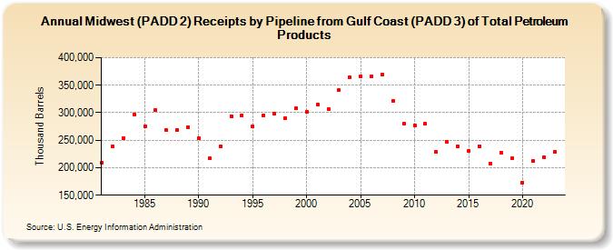 Midwest (PADD 2) Receipts by Pipeline from Gulf Coast (PADD 3) of Total Petroleum Products (Thousand Barrels)
