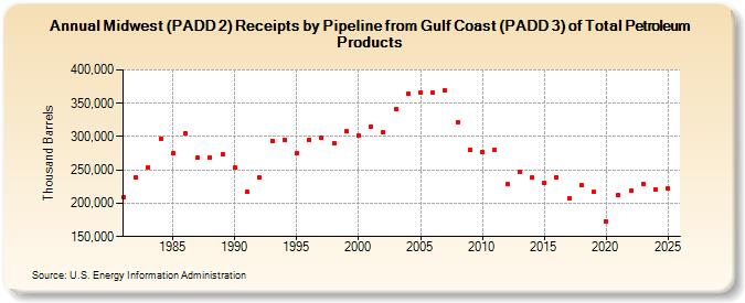 Midwest (PADD 2) Receipts by Pipeline from Gulf Coast (PADD 3) of Total Petroleum Products (Thousand Barrels)