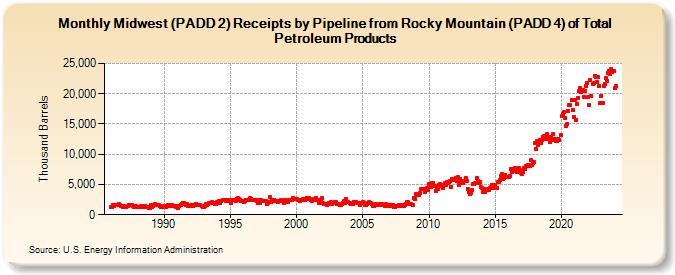 Midwest (PADD 2) Receipts by Pipeline from Rocky Mountain (PADD 4) of Total Petroleum Products (Thousand Barrels)