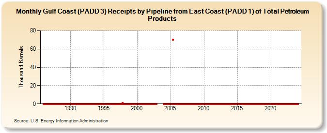 Gulf Coast (PADD 3) Receipts by Pipeline from East Coast (PADD 1) of Total Petroleum Products (Thousand Barrels)