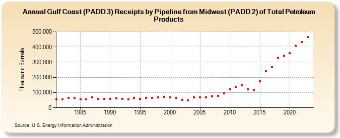 Gulf Coast (PADD 3) Receipts by Pipeline from Midwest (PADD 2) of Total Petroleum Products (Thousand Barrels)