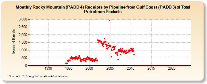 Rocky Mountain (PADD 4) Receipts by Pipeline from Gulf Coast (PADD 3) of Total Petroleum Products (Thousand Barrels)