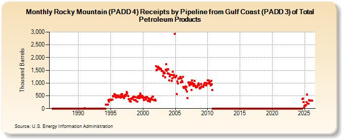Rocky Mountain (PADD 4) Receipts by Pipeline from Gulf Coast (PADD 3) of Total Petroleum Products (Thousand Barrels)