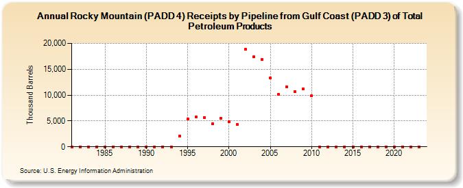 Rocky Mountain (PADD 4) Receipts by Pipeline from Gulf Coast (PADD 3) of Total Petroleum Products (Thousand Barrels)
