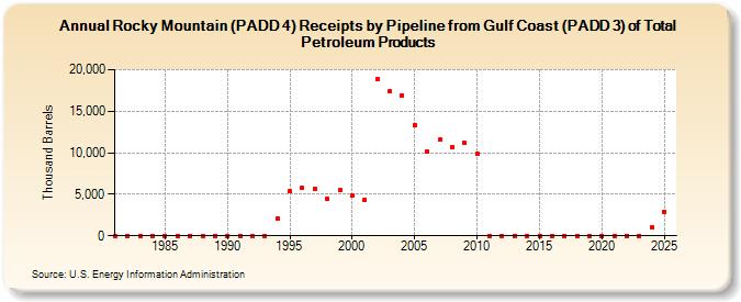 Rocky Mountain (PADD 4) Receipts by Pipeline from Gulf Coast (PADD 3) of Total Petroleum Products (Thousand Barrels)