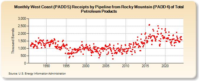 West Coast (PADD 5) Receipts by Pipeline from Rocky Mountain (PADD 4) of Total Petroleum Products (Thousand Barrels)