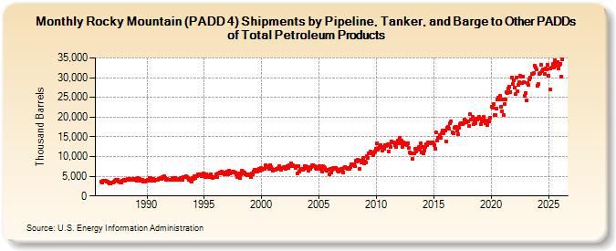 Rocky Mountain (PADD 4) Shipments by Pipeline, Tanker, and Barge to Other PADDs of Total Petroleum Products (Thousand Barrels)