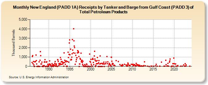 New England (PADD 1A) Receipts by Tanker and Barge from Gulf Coast (PADD 3) of Total Petroleum Products (Thousand Barrels)