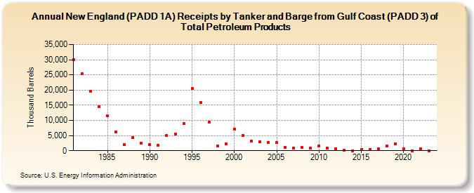 New England (PADD 1A) Receipts by Tanker and Barge from Gulf Coast (PADD 3) of Total Petroleum Products (Thousand Barrels)