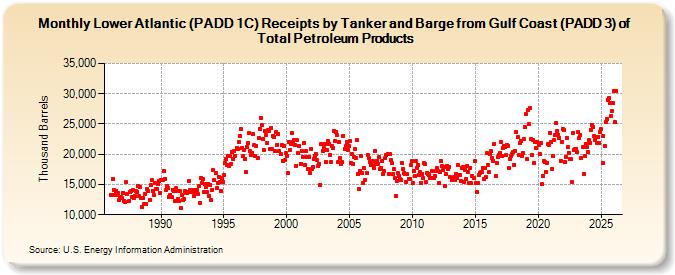 Lower Atlantic (PADD 1C) Receipts by Tanker and Barge from Gulf Coast (PADD 3) of Total Petroleum Products (Thousand Barrels)