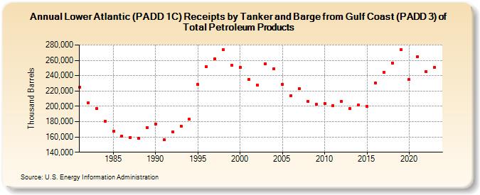 Lower Atlantic (PADD 1C) Receipts by Tanker and Barge from Gulf Coast (PADD 3) of Total Petroleum Products (Thousand Barrels)