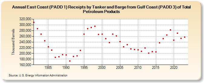 East Coast (PADD 1) Receipts by Tanker and Barge from Gulf Coast (PADD 3) of Total Petroleum Products (Thousand Barrels)