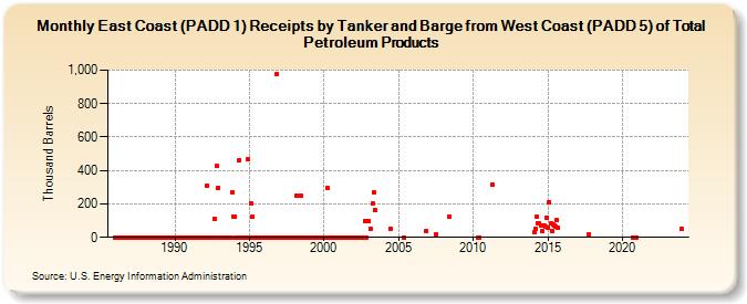 East Coast (PADD 1) Receipts by Tanker and Barge from West Coast (PADD 5) of Total Petroleum Products (Thousand Barrels)