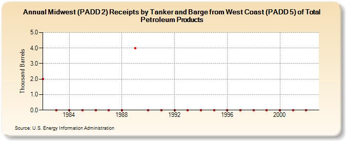 Midwest (PADD 2) Receipts by Tanker and Barge from West Coast (PADD 5) of Total Petroleum Products (Thousand Barrels)
