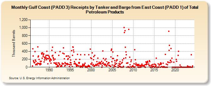 Gulf Coast (PADD 3) Receipts by Tanker and Barge from East Coast (PADD 1) of Total Petroleum Products (Thousand Barrels)