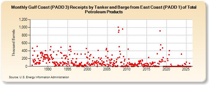 Gulf Coast (PADD 3) Receipts by Tanker and Barge from East Coast (PADD 1) of Total Petroleum Products (Thousand Barrels)
