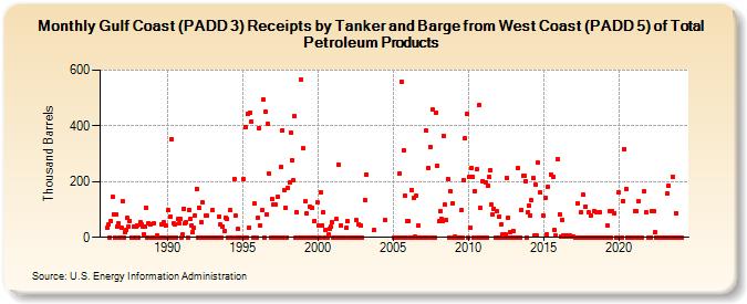 Gulf Coast (PADD 3) Receipts by Tanker and Barge from West Coast (PADD 5) of Total Petroleum Products (Thousand Barrels)