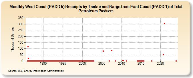 West Coast (PADD 5) Receipts by Tanker and Barge from East Coast (PADD 1) of Total Petroleum Products (Thousand Barrels)