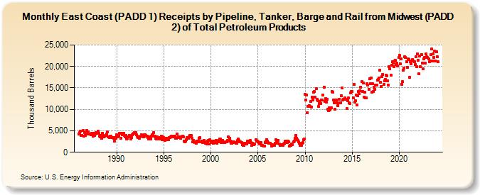 East Coast (PADD 1) Receipts by Pipeline, Tanker, Barge and Rail from Midwest (PADD 2) of Total Petroleum Products (Thousand Barrels)