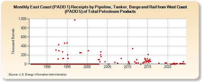 East Coast (PADD 1) Receipts by Pipeline, Tanker, Barge and Rail from West Coast (PADD 5) of Total Petroleum Products (Thousand Barrels)