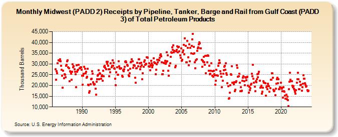 Midwest (PADD 2) Receipts by Pipeline, Tanker, Barge and Rail from Gulf Coast (PADD 3) of Total Petroleum Products (Thousand Barrels)