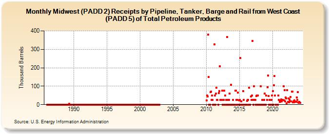 Midwest (PADD 2) Receipts by Pipeline, Tanker, Barge and Rail from West Coast (PADD 5) of Total Petroleum Products (Thousand Barrels)