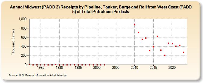 Midwest (PADD 2) Receipts by Pipeline, Tanker, Barge and Rail from West Coast (PADD 5) of Total Petroleum Products (Thousand Barrels)