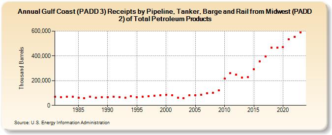 Gulf Coast (PADD 3) Receipts by Pipeline, Tanker, Barge and Rail from Midwest (PADD 2) of Total Petroleum Products (Thousand Barrels)