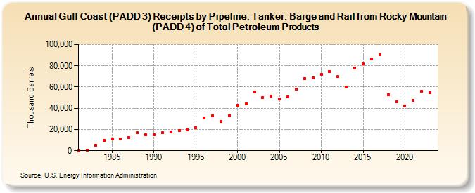 Gulf Coast (PADD 3) Receipts by Pipeline, Tanker, Barge and Rail from Rocky Mountain (PADD 4) of Total Petroleum Products (Thousand Barrels)