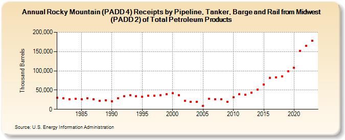 Rocky Mountain (PADD 4) Receipts by Pipeline, Tanker, Barge and Rail from Midwest (PADD 2) of Total Petroleum Products (Thousand Barrels)