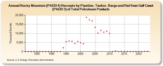 Rocky Mountain (PADD 4) Receipts by Pipeline, Tanker, Barge and Rail from Gulf Coast (PADD 3) of Total Petroleum Products (Thousand Barrels)