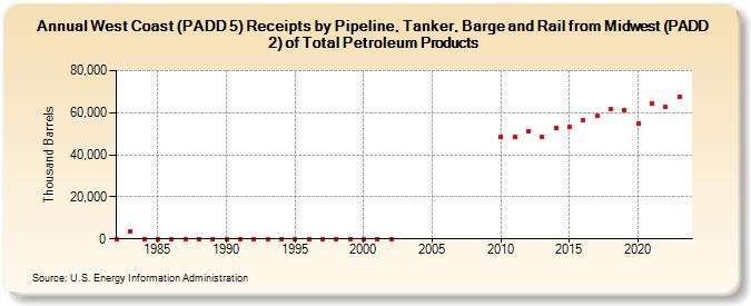 West Coast (PADD 5) Receipts by Pipeline, Tanker, Barge and Rail from Midwest (PADD 2) of Total Petroleum Products (Thousand Barrels)