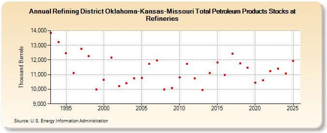 Refining District Oklahoma-Kansas-Missouri Total Petroleum Products Stocks at Refineries (Thousand Barrels)