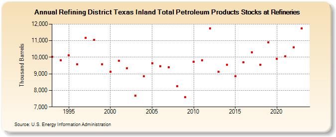 Refining District Texas Inland Total Petroleum Products Stocks at Refineries (Thousand Barrels)