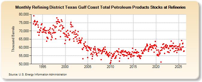 Refining District Texas Gulf Coast Total Petroleum Products Stocks at Refineries (Thousand Barrels)