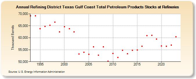 Refining District Texas Gulf Coast Total Petroleum Products Stocks at Refineries (Thousand Barrels)